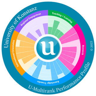 Leistungsprofil der Universität Konstanz (Grafik)